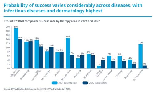2023年全球生物醫藥研發全景展望 生物技術研究與開發的新紀元